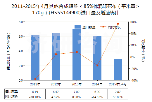 2011-2015年4月其他合成短纖＜85%棉混印花布（平米重＞170g）(HS55144900)進(jìn)口量及增速統(tǒng)計(jì)